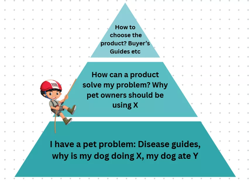 An example content pyramid to illustrate how pet businesses can move customers through the sales funnel with content.