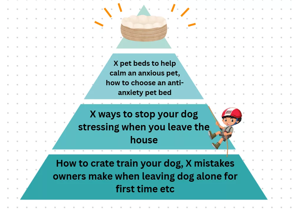A content pyramid for a dog bed business, showing how a content strategy can work to sell pet products to pet owners in a B2C marketing situation.